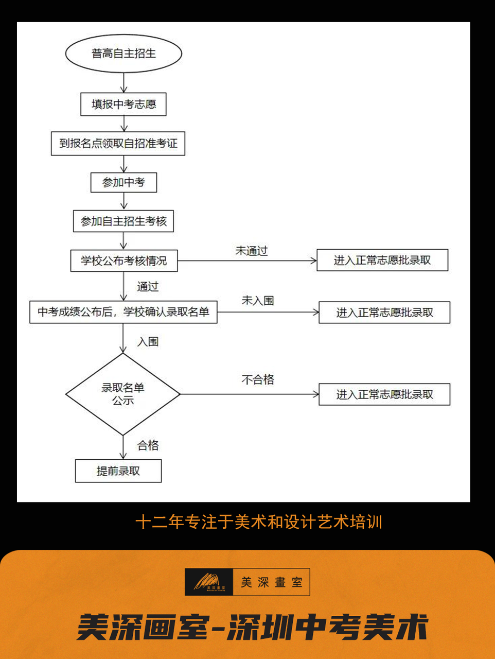 深圳中考美術(shù)二類自主招生