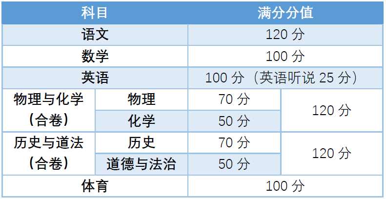 深圳中考